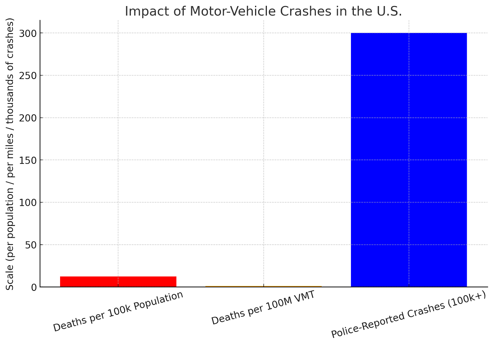 Impact of Motor-Vehicle Crashes